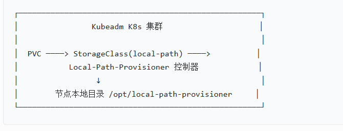 kubeadm集群安装local-path-provisioner